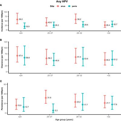 Incidence, persistence, and clearance of anogenital human papillomavirus among men who have sex with men in Taiwan: a community cohort study